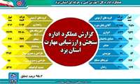 تحقق ۹۵.۲ درصدی برنامه‌های سنجش مهارت در یزد؛ اعلام عملکرد سال ۱۴۰۴ اداره سنجش مهارت و صلاحیت حرفه‌ای